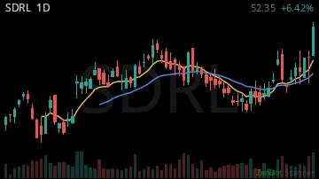 SDRL daily chart