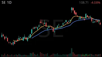 SE daily chart