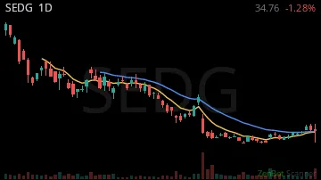 SEDG daily chart