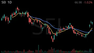 SEI daily chart