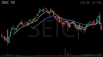 SEIC daily chart