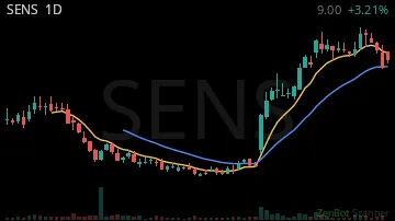 SENS daily chart