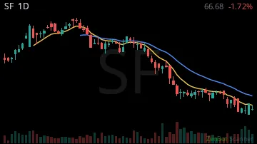 SF daily chart