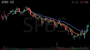 SFBS daily chart
