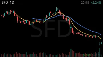 SFD daily chart