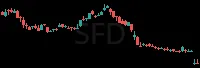 SFD daily chart