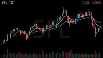 SFL daily chart