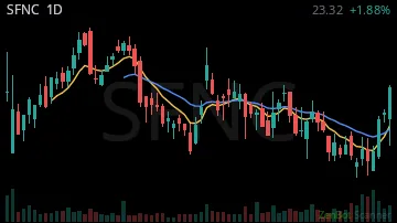 SFNC daily chart