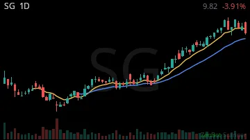 SG daily chart