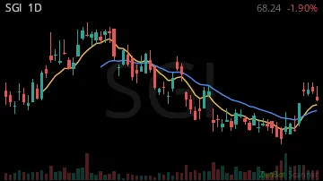 SGI daily chart