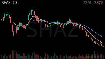 SHAZ daily chart