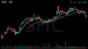 SHC daily chart