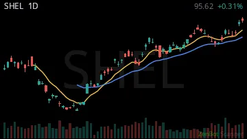 SHEL daily chart