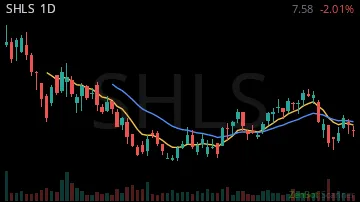 SHLS daily chart