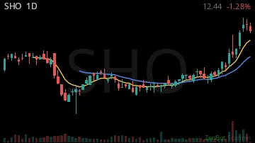 SHO daily chart