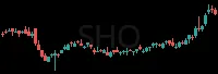 SHO daily chart