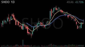 SHOO daily chart