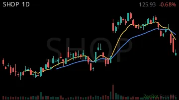 SHOP daily chart