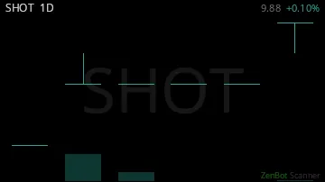 SHOT daily chart