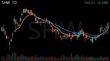 SHW daily chart