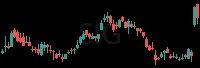 SIG daily chart
