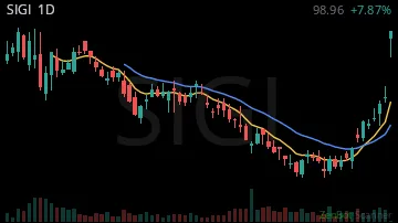 SIGI daily chart