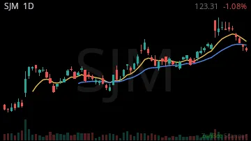 SJM daily chart