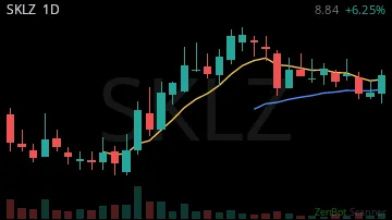 SKLZ daily chart