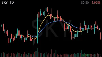 SKY daily chart