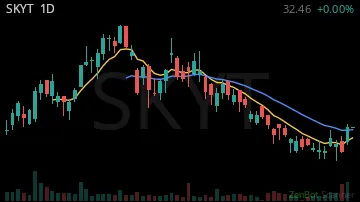 SKYT daily chart