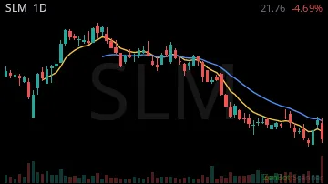 SLM daily chart