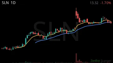 SLN daily chart