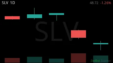 SLV daily chart