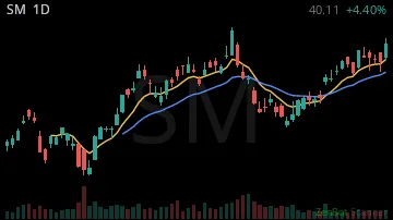 SM daily chart