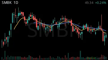 SMBK daily chart