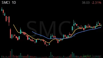 SMCI daily chart