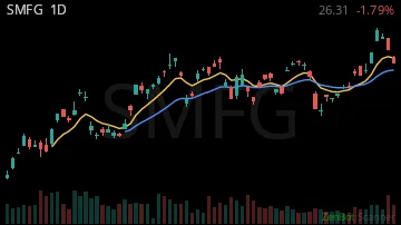 SMFG daily chart