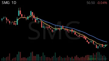 SMG daily chart