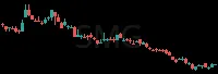 SMG daily chart