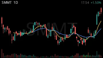 SMMT daily chart