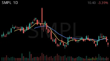 SMPL daily chart
