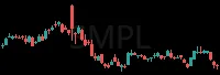 SMPL daily chart