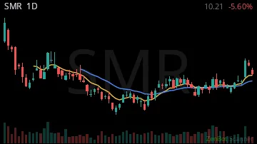 SMR daily chart