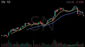 SN daily chart