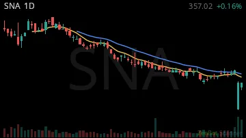 SNA daily chart