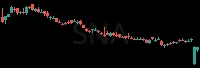 SNA daily chart