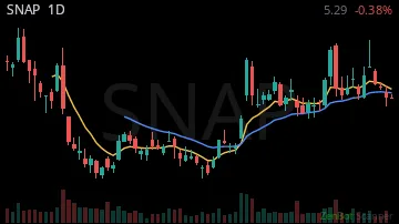SNAP daily chart