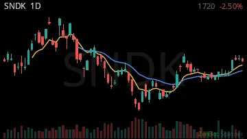 SNDK daily chart