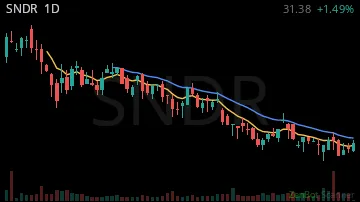 SNDR daily chart