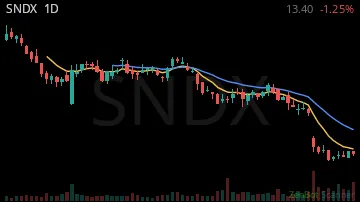 SNDX daily chart